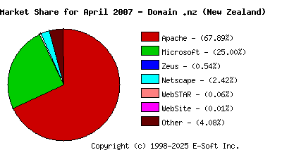 May 1st, 2007 Market Share Pie Chart