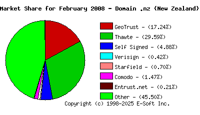 March 1st 2008 CA Market Share Pie Chart