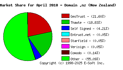 May 1st 2010 CA Market Share Pie Chart
