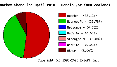 May 1st, 2010 Market Share Pie Chart