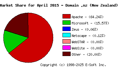 May 1st, 2015 Market Share Pie Chart