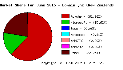 July 1st, 2015 Market Share Pie Chart