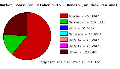 November 1st, 2015 Market Share Pie Chart