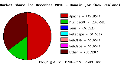 January 1st, 2017 Market Share Pie Chart