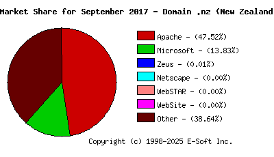 October 1st, 2017 Market Share Pie Chart