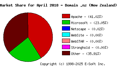 May 1st, 2018 Market Share Pie Chart
