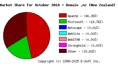 November 1st, 2018 Market Share Pie Chart