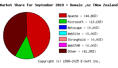 October 1st, 2019 Market Share Pie Chart