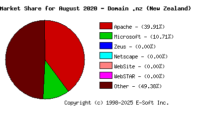 September 1st, 2020 Market Share Pie Chart