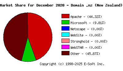 January 1st, 2021 Market Share Pie Chart