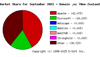 October 1st, 2021 Market Share Pie Chart