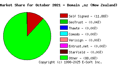 November 1st 2021 CA Market Share Pie Chart