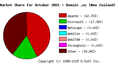 November 1st, 2021 Market Share Pie Chart