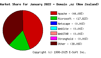 February 1st, 2022 Market Share Pie Chart