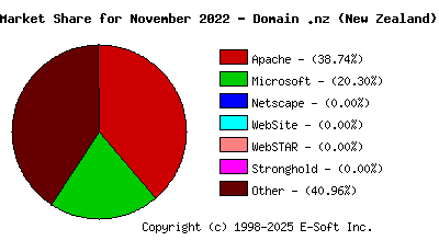 December 1st, 2022 Market Share Pie Chart