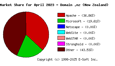 May 1st, 2023 Market Share Pie Chart