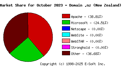 November 1st, 2023 Market Share Pie Chart