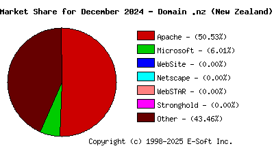 January 1st, 2025 Market Share Pie Chart