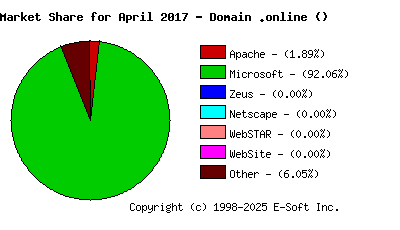 May 1st, 2017 Market Share Pie Chart