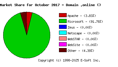 November 1st, 2017 Market Share Pie Chart