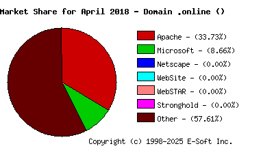 May 1st, 2018 Market Share Pie Chart
