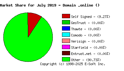 August 1st 2019 CA Market Share Pie Chart