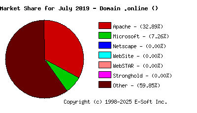 August 1st, 2019 Market Share Pie Chart