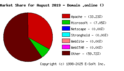 September 1st, 2019 Market Share Pie Chart
