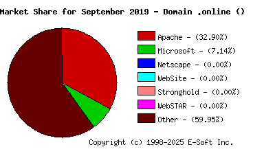 October 1st, 2019 Market Share Pie Chart