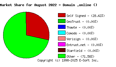 September 1st 2022 CA Market Share Pie Chart