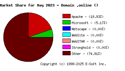 June 1st, 2023 Market Share Pie Chart