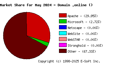 June 1st, 2024 Market Share Pie Chart