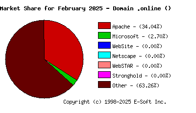 March 1st, 2025 Market Share Pie Chart