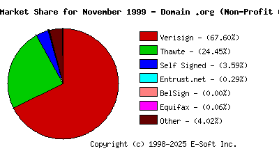 December 1st 1999 CA Market Share Pie Chart