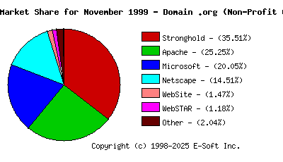 December 1st, 1999 Market Share Pie Chart