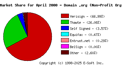 May 1st 2000 CA Market Share Pie Chart
