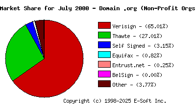 August 1st 2000 CA Market Share Pie Chart