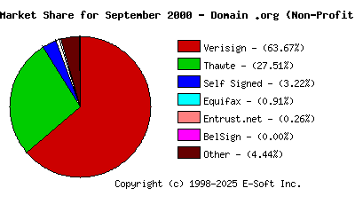 October 1st 2000 CA Market Share Pie Chart