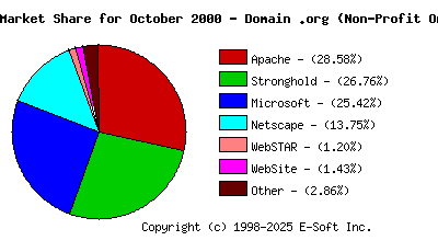 November 1st, 2000 Market Share Pie Chart