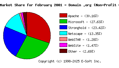 March 1st, 2001 Market Share Pie Chart