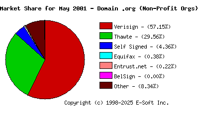 June 1st 2001 CA Market Share Pie Chart