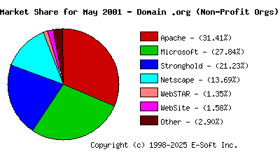 June 1st, 2001 Market Share Pie Chart