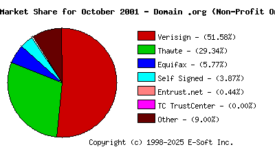 November 1st 2001 CA Market Share Pie Chart