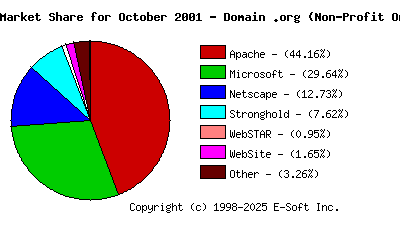 November 1st, 2001 Market Share Pie Chart