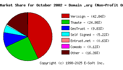 November 1st 2002 CA Market Share Pie Chart