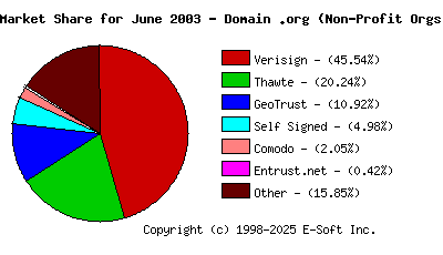 July 1st 2003 CA Market Share Pie Chart
