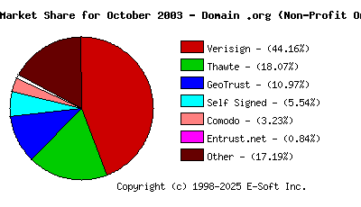 November 1st 2003 CA Market Share Pie Chart