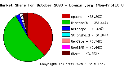 November 1st, 2003 Market Share Pie Chart