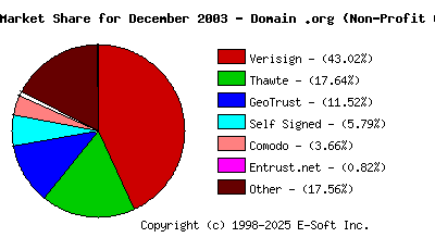 January 1st 2004 CA Market Share Pie Chart