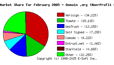 March 1st 2005 CA Market Share Pie Chart